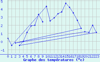 Courbe de tempratures pour Les Attelas