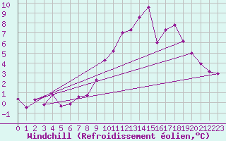 Courbe du refroidissement olien pour Nottingham Weather Centre