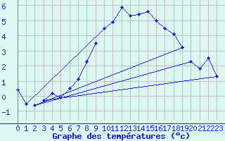 Courbe de tempratures pour Temelin
