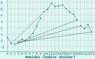 Courbe de l'humidex pour Temelin