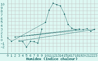 Courbe de l'humidex pour Tirgu Secuesc