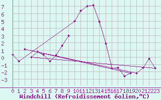 Courbe du refroidissement olien pour Wasserkuppe