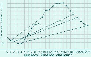 Courbe de l'humidex pour Stoetten