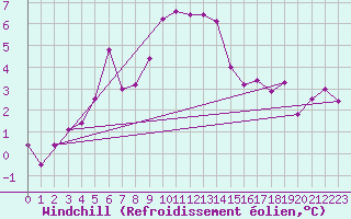 Courbe du refroidissement olien pour Wernigerode