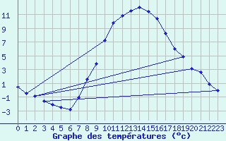 Courbe de tempratures pour Artern