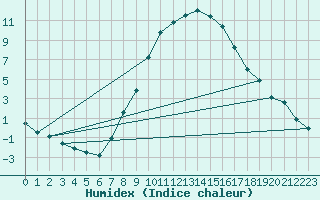 Courbe de l'humidex pour Artern