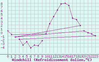 Courbe du refroidissement olien pour Wynau
