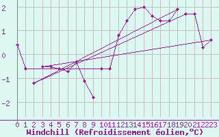 Courbe du refroidissement olien pour Lyon - Saint-Exupry (69)