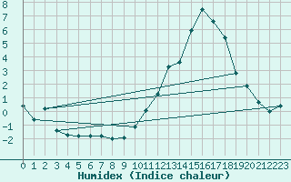 Courbe de l'humidex pour Montauban (82)