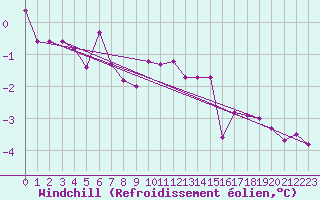 Courbe du refroidissement olien pour Ristna