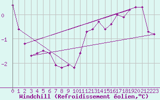 Courbe du refroidissement olien pour Hestrud (59)