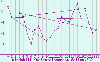 Courbe du refroidissement olien pour Luxeuil (70)
