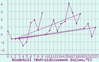 Courbe du refroidissement olien pour Mosen