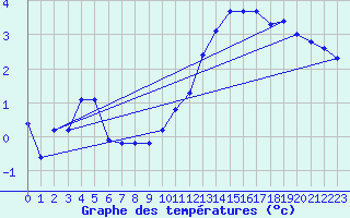 Courbe de tempratures pour Embrun (05)