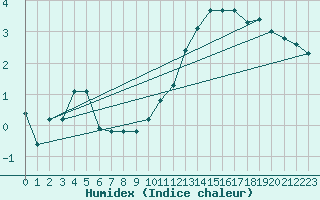 Courbe de l'humidex pour Embrun (05)