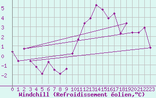 Courbe du refroidissement olien pour Oron (Sw)