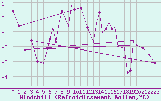 Courbe du refroidissement olien pour Namsos Lufthavn