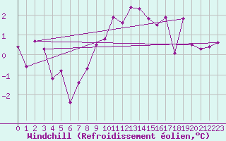 Courbe du refroidissement olien pour Villars-Tiercelin