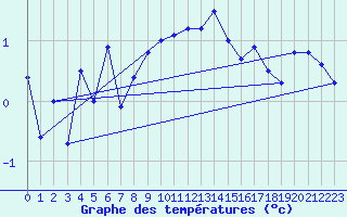 Courbe de tempratures pour Helligvaer Ii