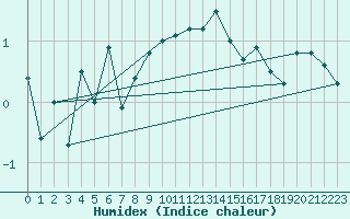 Courbe de l'humidex pour Helligvaer Ii