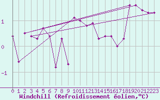 Courbe du refroidissement olien pour Tour-en-Sologne (41)