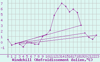 Courbe du refroidissement olien pour Mont-Aigoual (30)