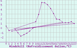 Courbe du refroidissement olien pour Sebes