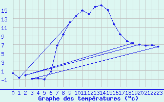 Courbe de tempratures pour Gutenstein-Mariahilfberg