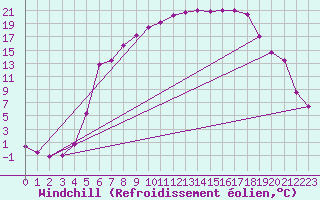 Courbe du refroidissement olien pour Boertnan