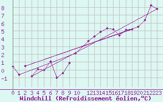 Courbe du refroidissement olien pour Mhleberg