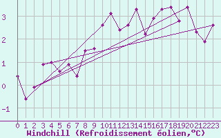 Courbe du refroidissement olien pour Lycksele