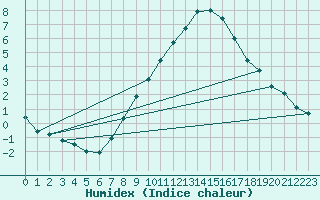 Courbe de l'humidex pour Kyritz