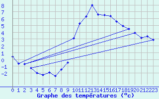 Courbe de tempratures pour Ambrieu (01)