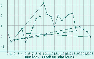 Courbe de l'humidex pour Jungfraujoch (Sw)