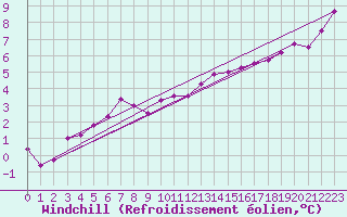 Courbe du refroidissement olien pour Saint-Quentin (02)