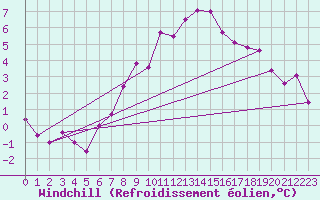 Courbe du refroidissement olien pour Muehldorf