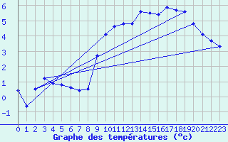 Courbe de tempratures pour Gros-Rderching (57)