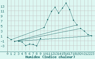 Courbe de l'humidex pour Chambry / Aix-Les-Bains (73)