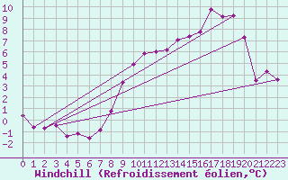 Courbe du refroidissement olien pour Fontaine-les-Vervins (02)