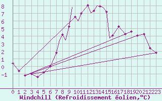 Courbe du refroidissement olien pour Boscombe Down