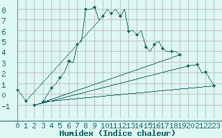 Courbe de l'humidex pour Leknes