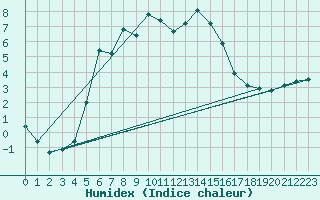 Courbe de l'humidex pour Kemionsaari Kemio Kk