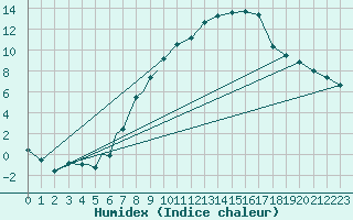 Courbe de l'humidex pour Diepholz