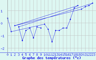 Courbe de tempratures pour Hjerkinn Ii