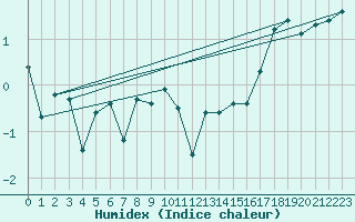 Courbe de l'humidex pour Hjerkinn Ii