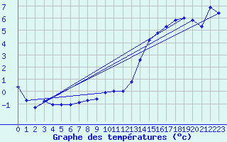 Courbe de tempratures pour Monte Generoso