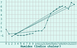 Courbe de l'humidex pour Monte Generoso