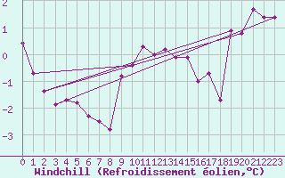 Courbe du refroidissement olien pour Klodzko