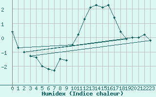 Courbe de l'humidex pour Le Talut - Belle-Ile (56)