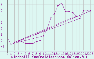 Courbe du refroidissement olien pour Combs-la-Ville (77)